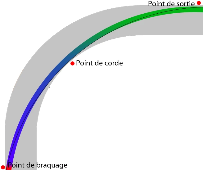 Travail des trajectoires et du freinage en pilotage sportif